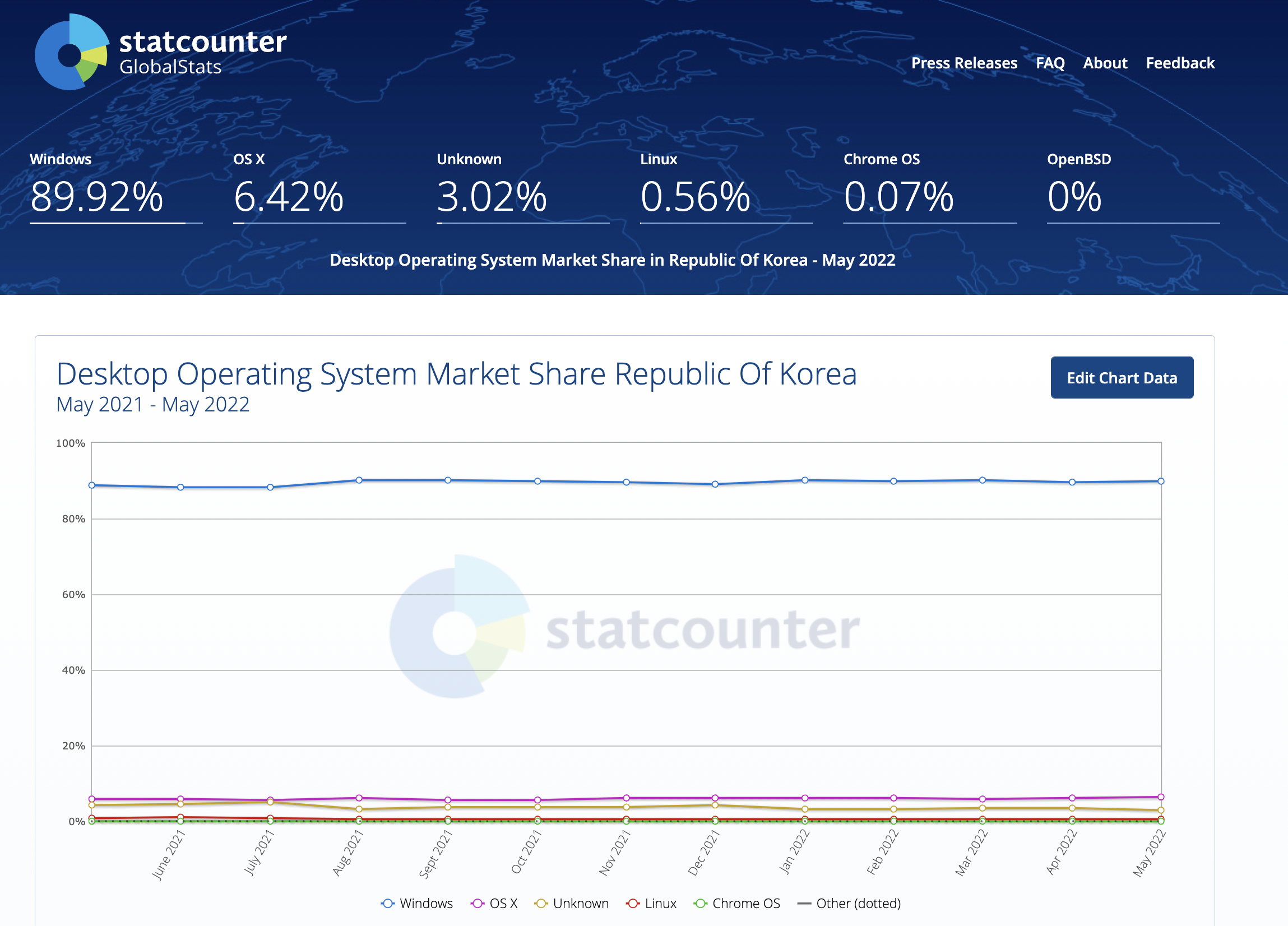 국내 데스크탑 OS 점유율 - MacOS의 점유율은 6.4%