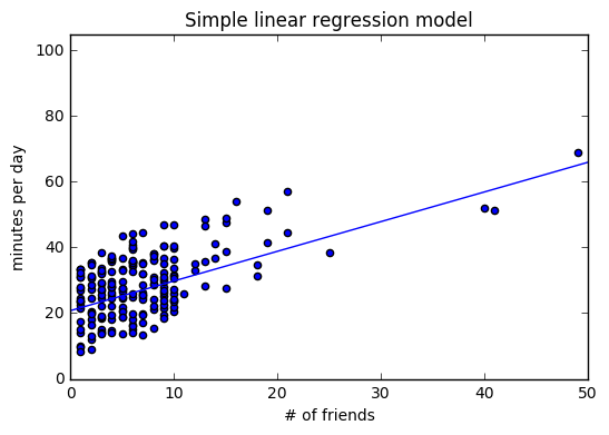 Simple linear regression model